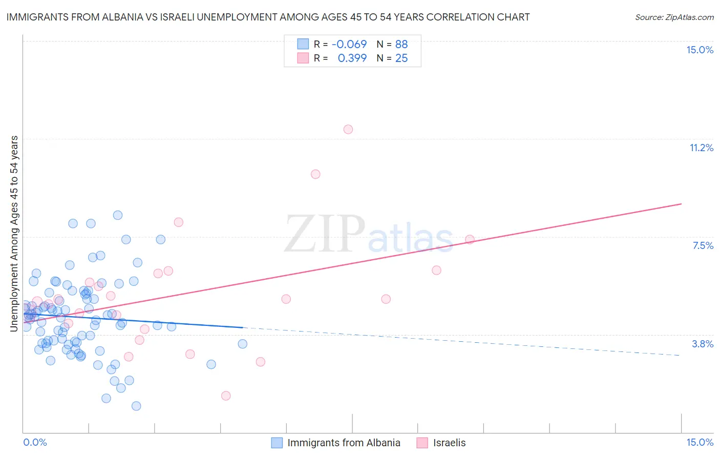 Immigrants from Albania vs Israeli Unemployment Among Ages 45 to 54 years