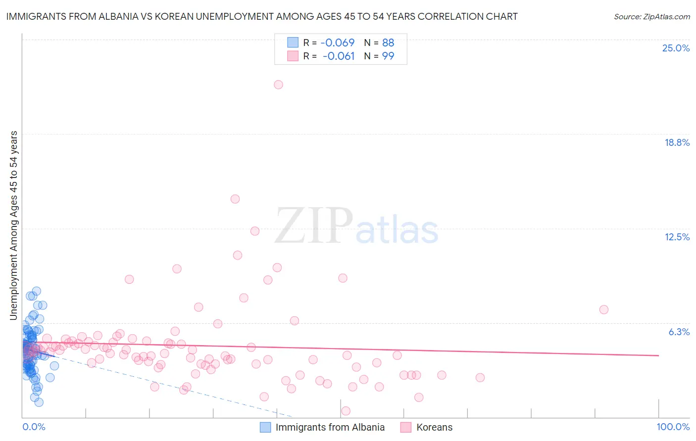 Immigrants from Albania vs Korean Unemployment Among Ages 45 to 54 years