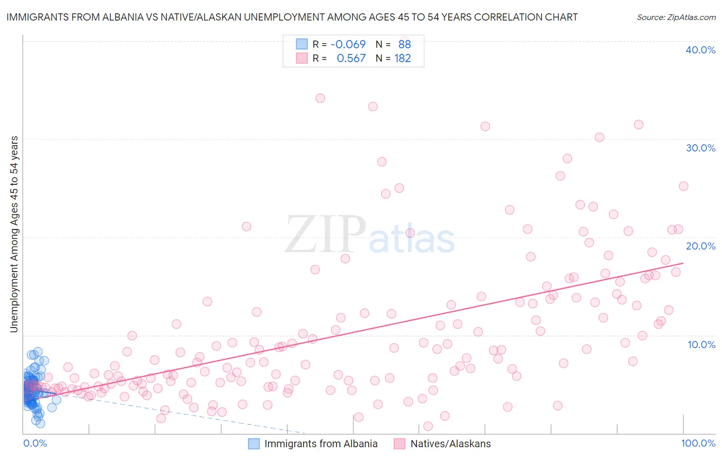 Immigrants from Albania vs Native/Alaskan Unemployment Among Ages 45 to 54 years