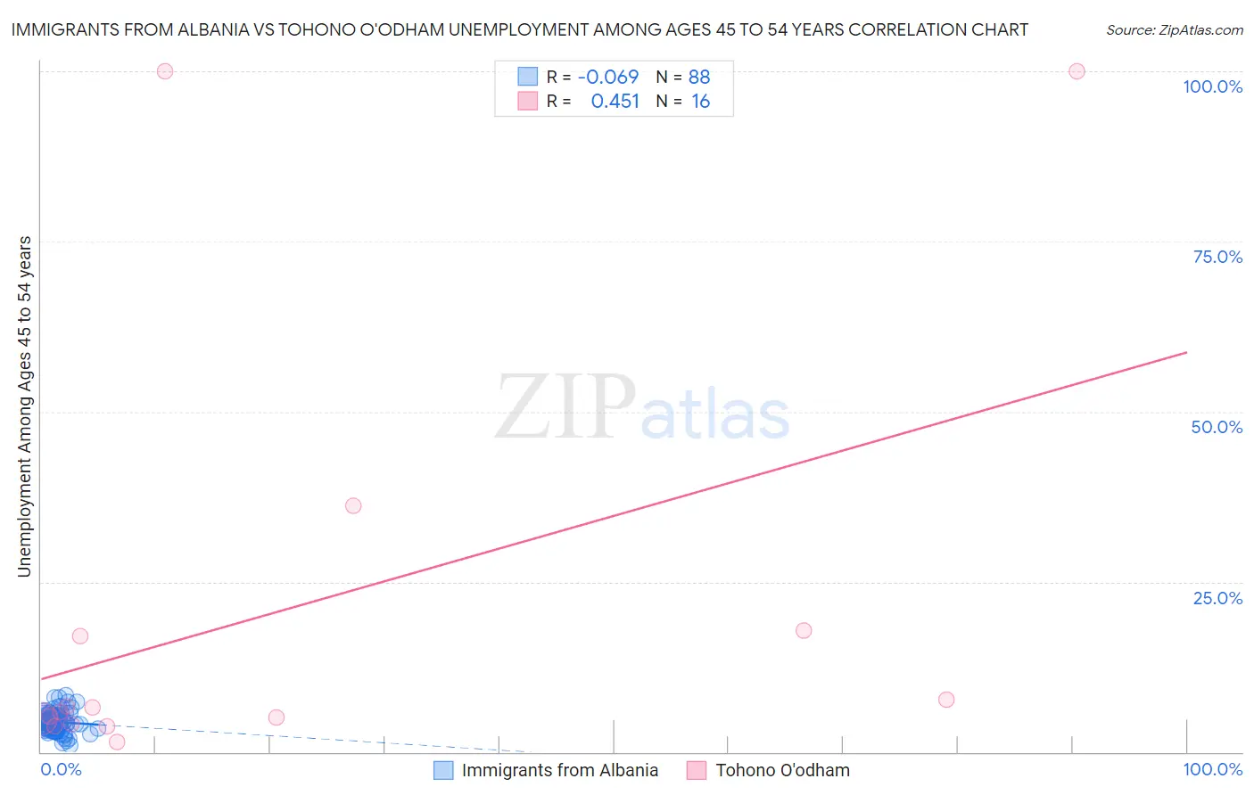 Immigrants from Albania vs Tohono O'odham Unemployment Among Ages 45 to 54 years