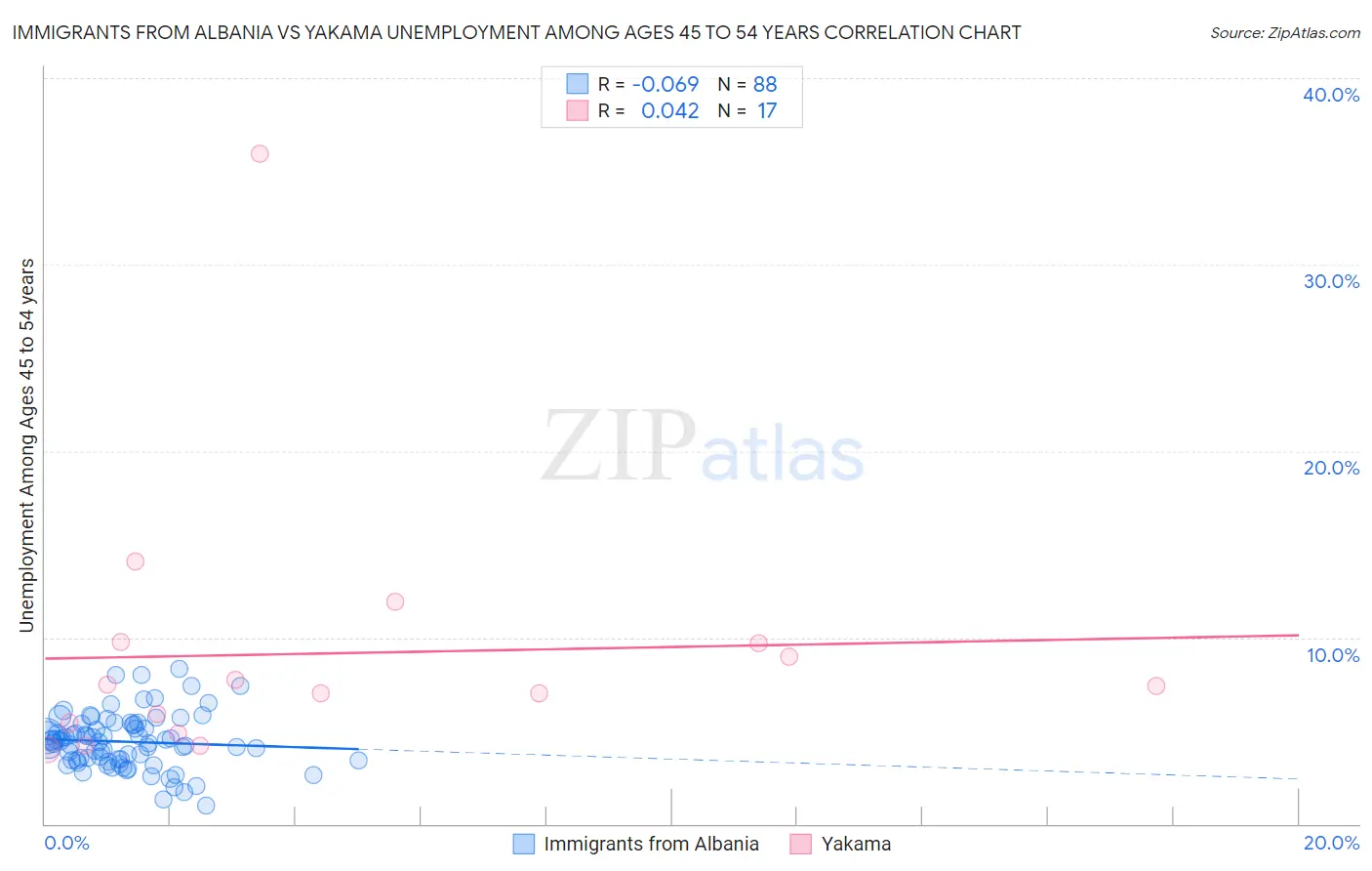 Immigrants from Albania vs Yakama Unemployment Among Ages 45 to 54 years