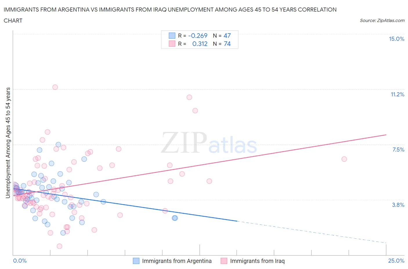 Immigrants from Argentina vs Immigrants from Iraq Unemployment Among Ages 45 to 54 years