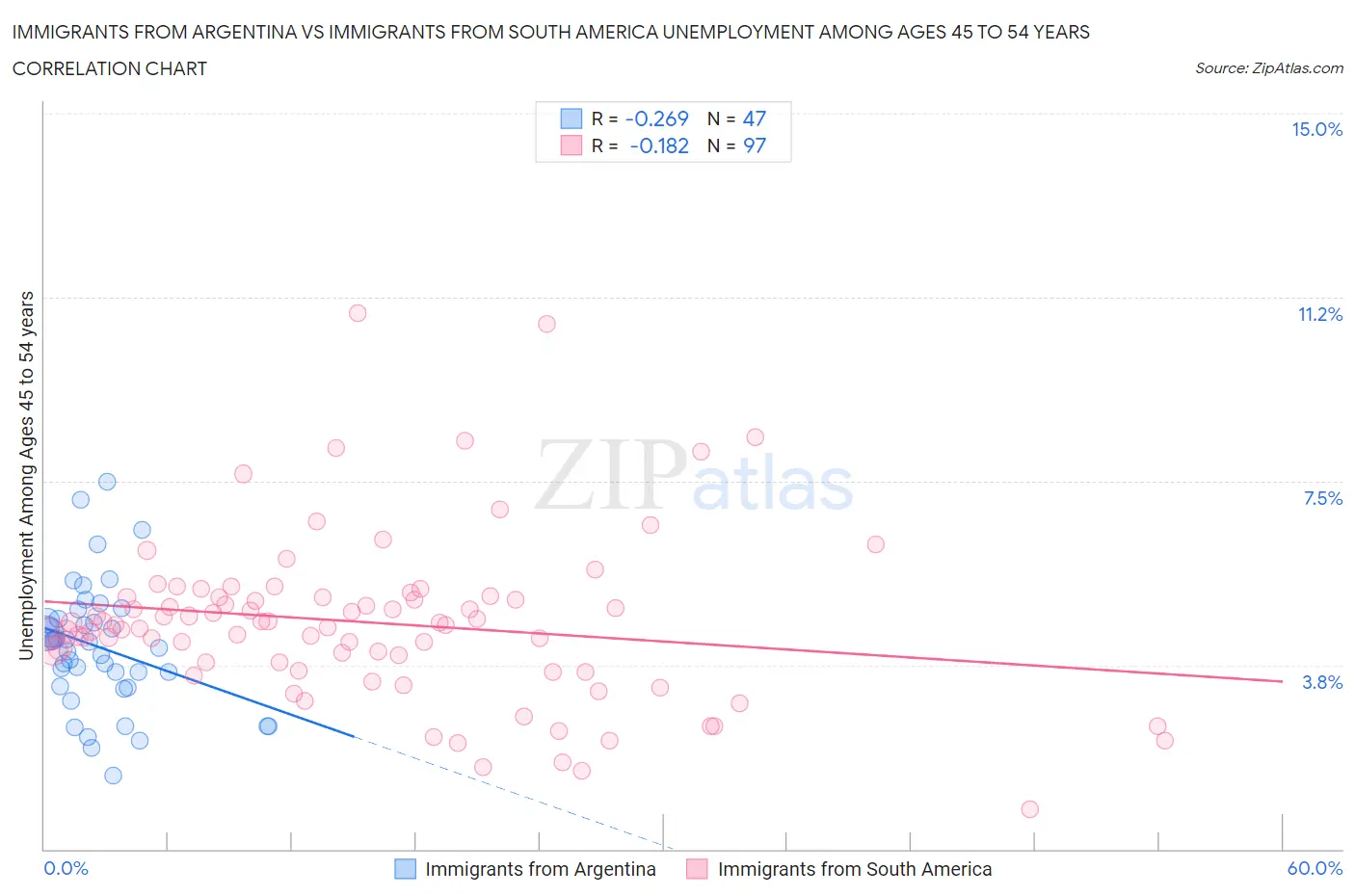 Immigrants from Argentina vs Immigrants from South America Unemployment Among Ages 45 to 54 years