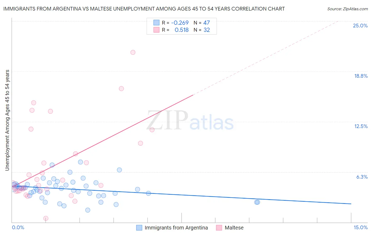 Immigrants from Argentina vs Maltese Unemployment Among Ages 45 to 54 years