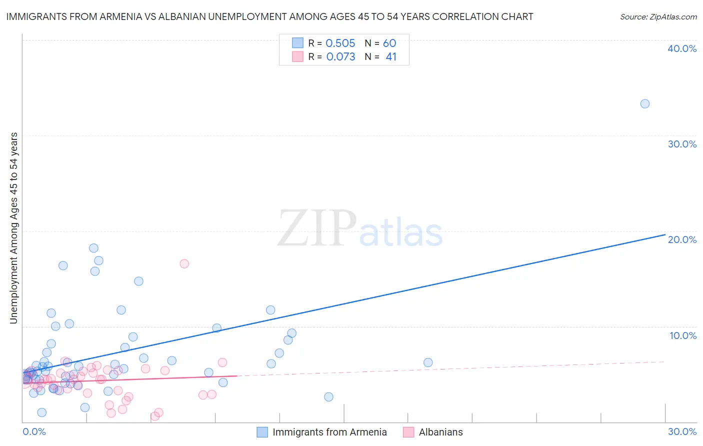 Immigrants from Armenia vs Albanian Unemployment Among Ages 45 to 54 years