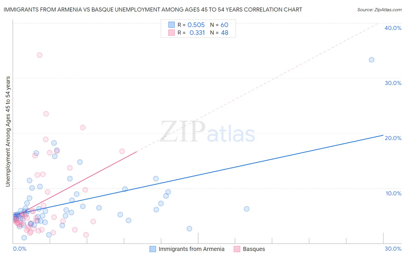 Immigrants from Armenia vs Basque Unemployment Among Ages 45 to 54 years