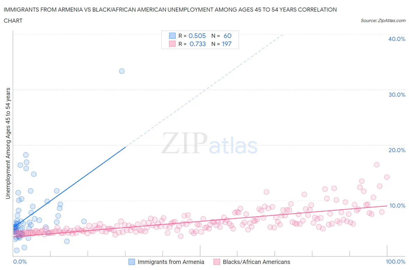 Immigrants from Armenia vs Black/African American Unemployment Among Ages 45 to 54 years