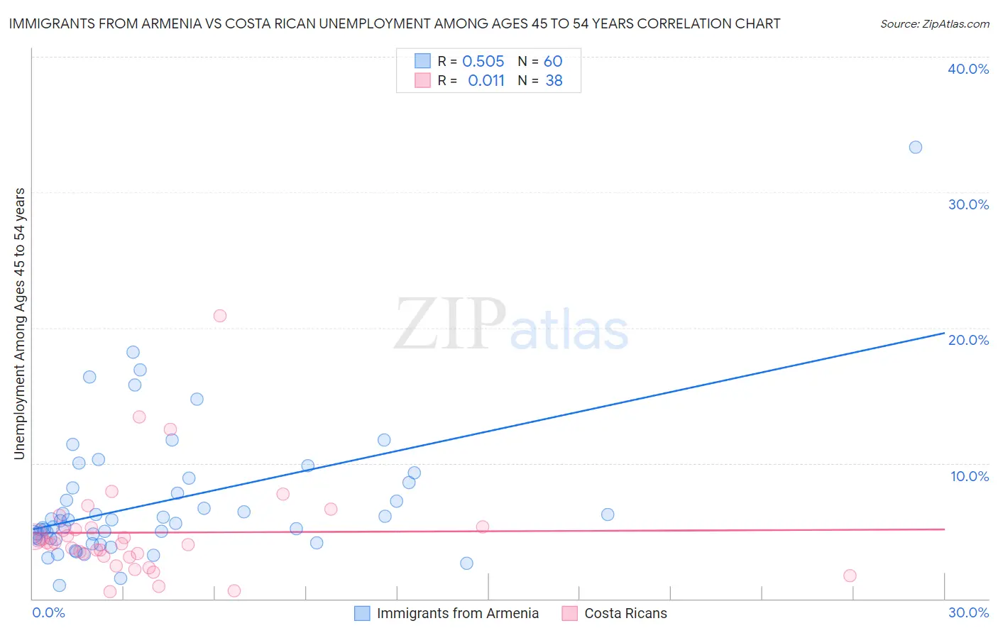 Immigrants from Armenia vs Costa Rican Unemployment Among Ages 45 to 54 years