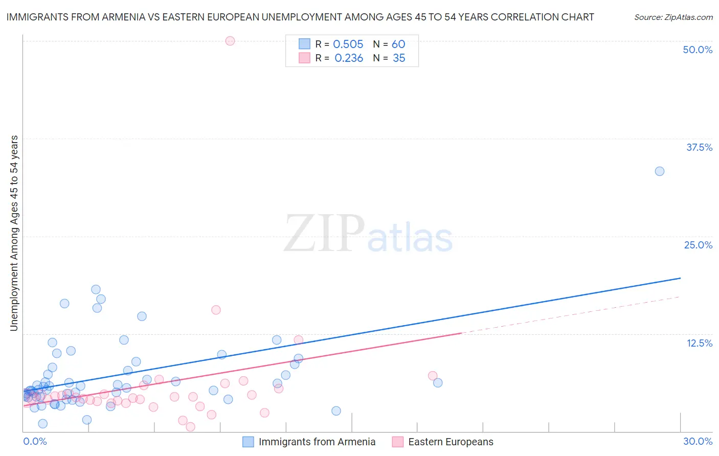 Immigrants from Armenia vs Eastern European Unemployment Among Ages 45 to 54 years