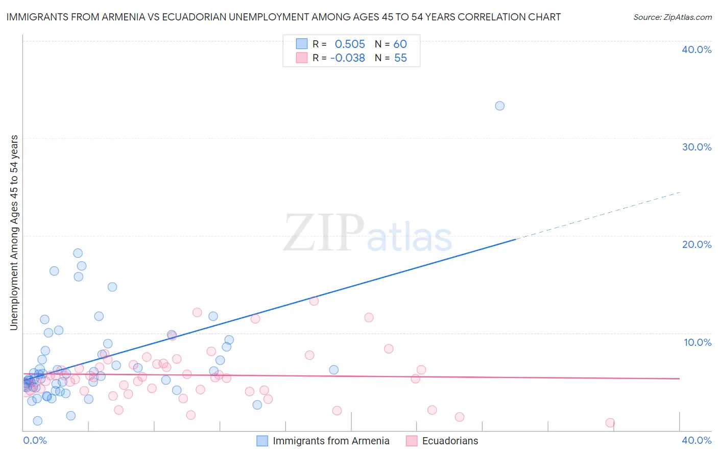 Immigrants from Armenia vs Ecuadorian Unemployment Among Ages 45 to 54 years