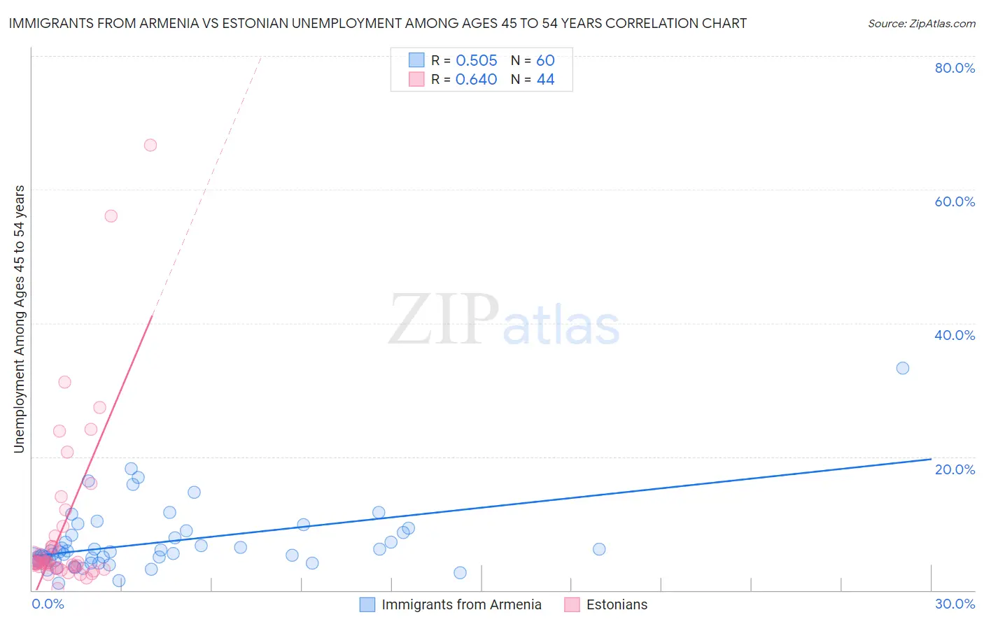 Immigrants from Armenia vs Estonian Unemployment Among Ages 45 to 54 years