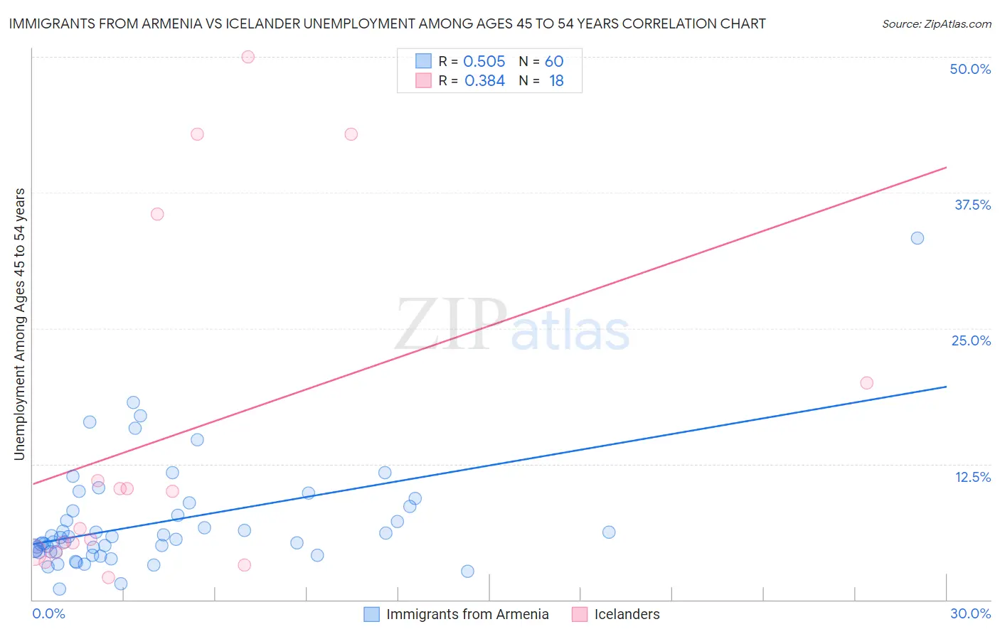 Immigrants from Armenia vs Icelander Unemployment Among Ages 45 to 54 years