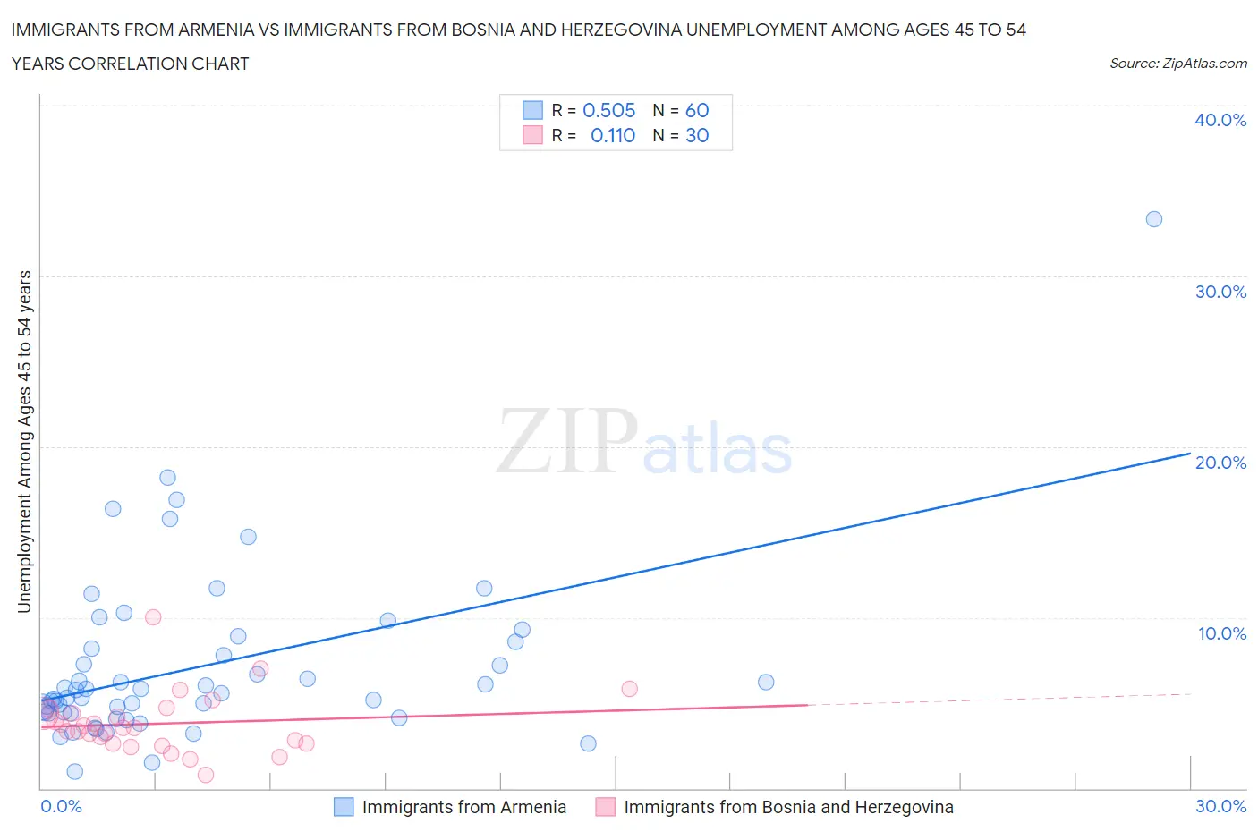 Immigrants from Armenia vs Immigrants from Bosnia and Herzegovina Unemployment Among Ages 45 to 54 years