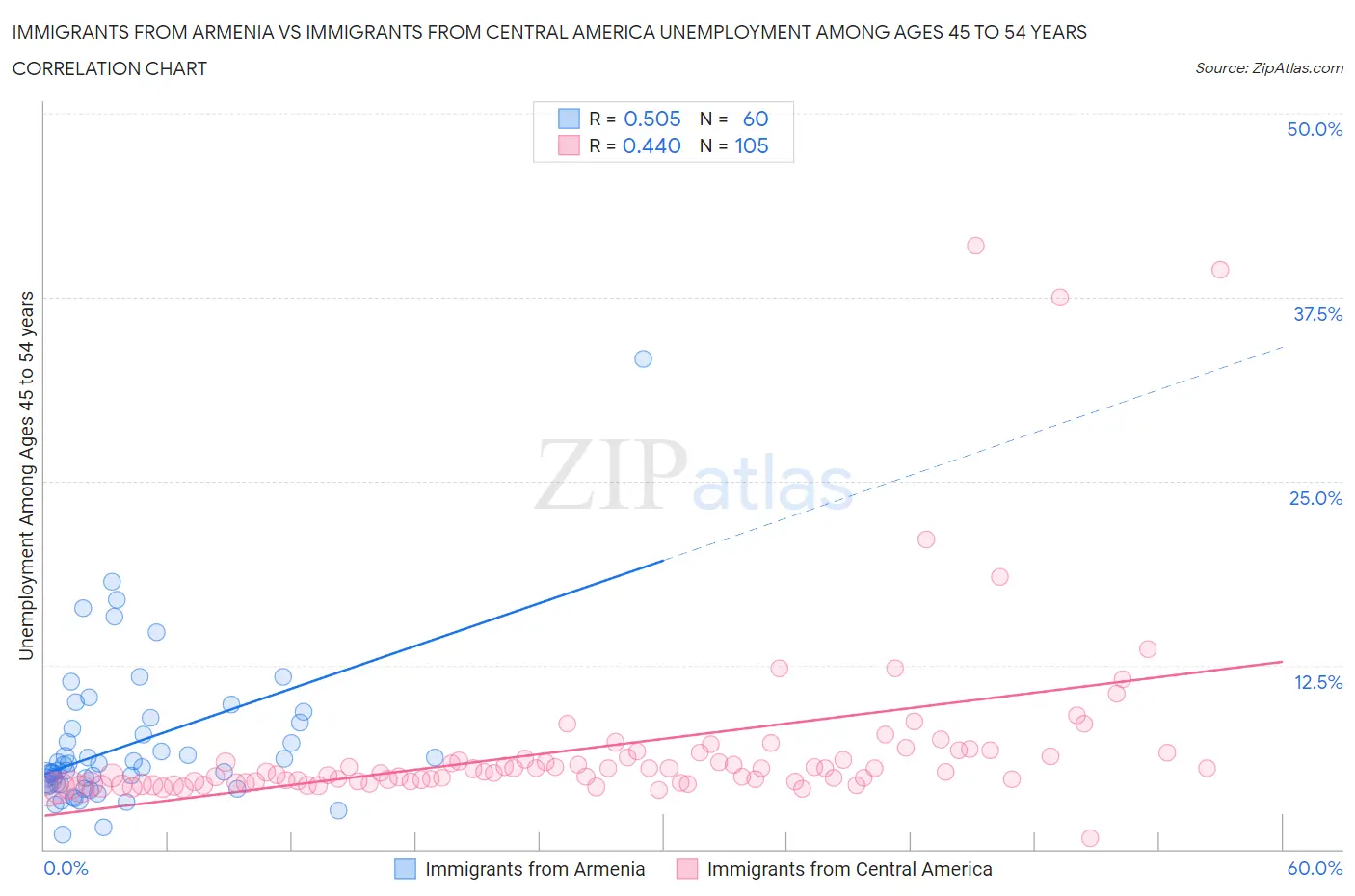 Immigrants from Armenia vs Immigrants from Central America Unemployment Among Ages 45 to 54 years