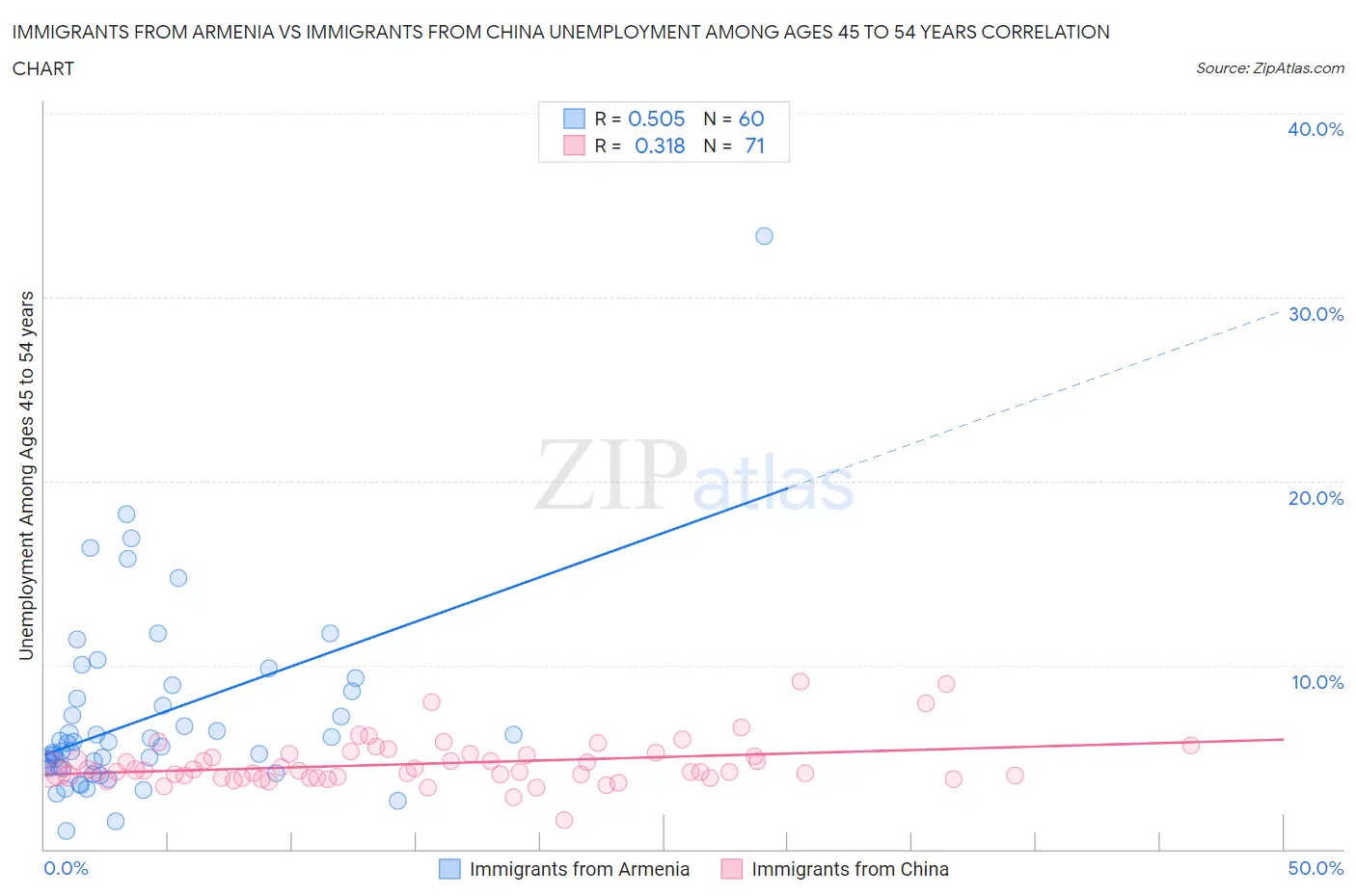 Immigrants from Armenia vs Immigrants from China Unemployment Among Ages 45 to 54 years