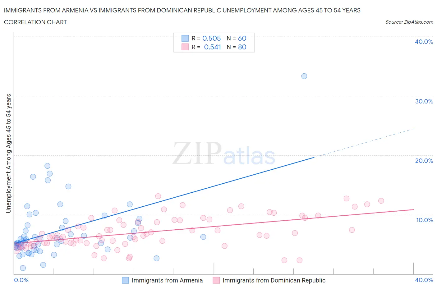Immigrants from Armenia vs Immigrants from Dominican Republic Unemployment Among Ages 45 to 54 years