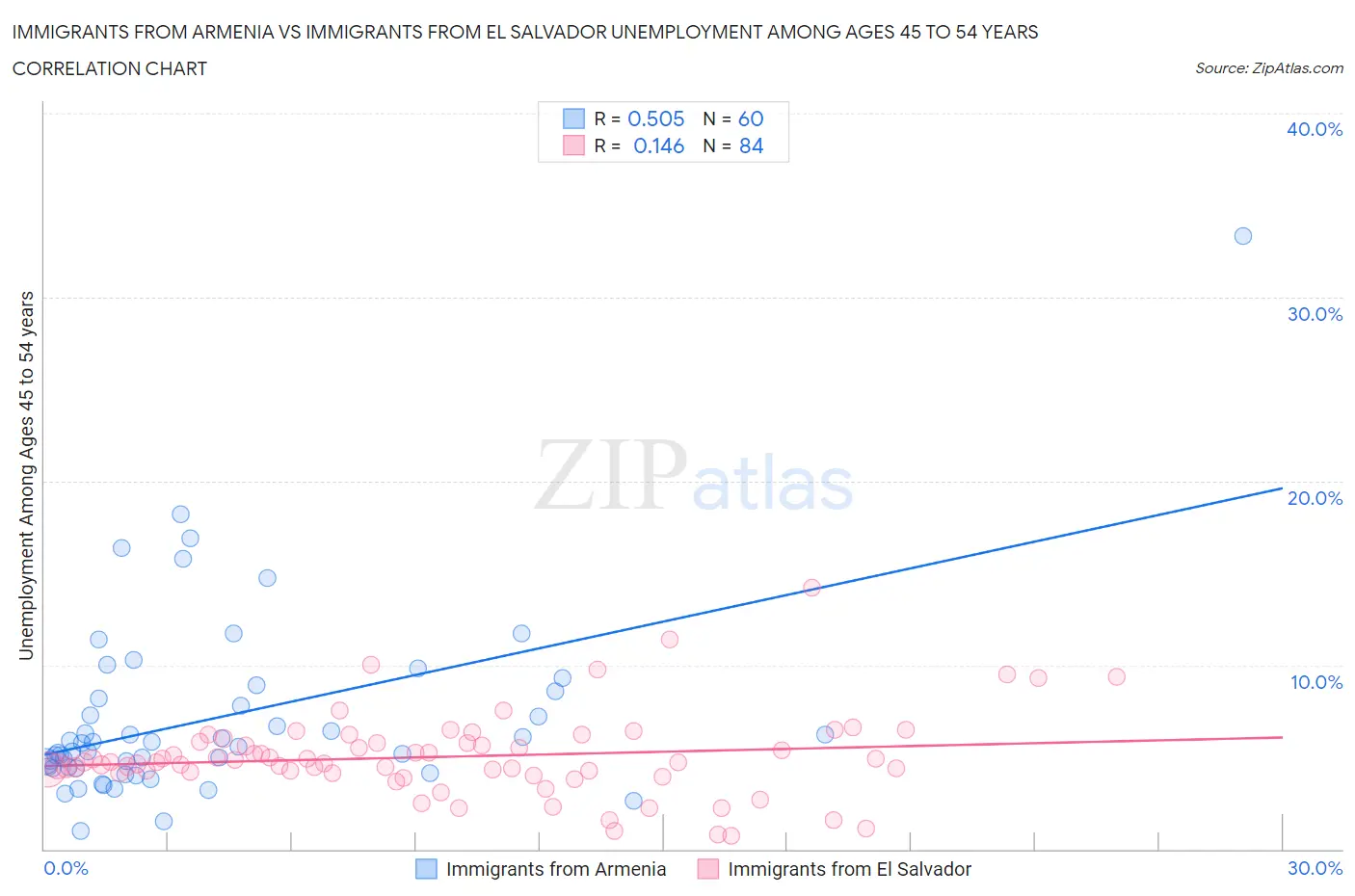 Immigrants from Armenia vs Immigrants from El Salvador Unemployment Among Ages 45 to 54 years