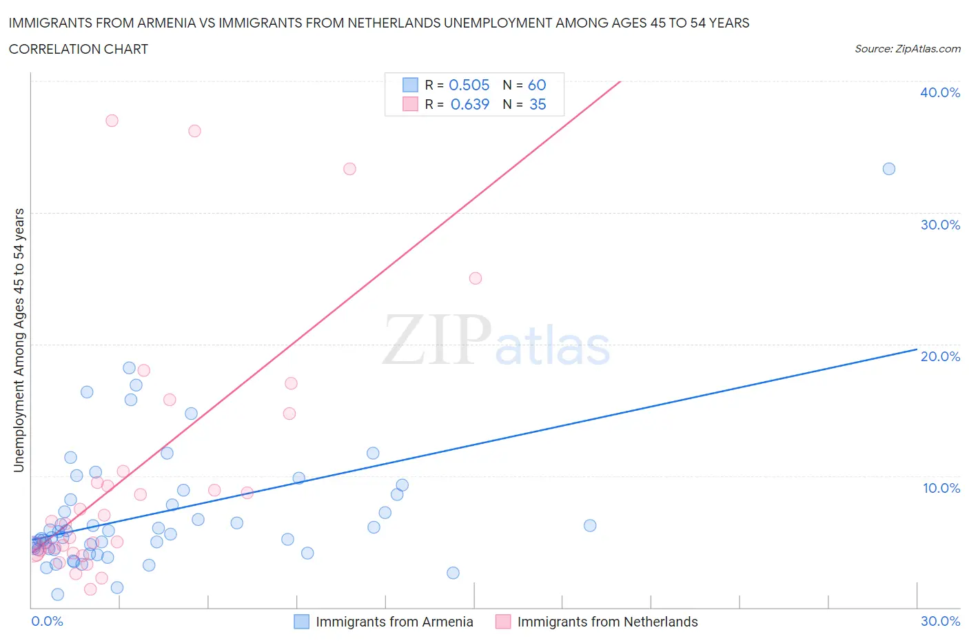 Immigrants from Armenia vs Immigrants from Netherlands Unemployment Among Ages 45 to 54 years