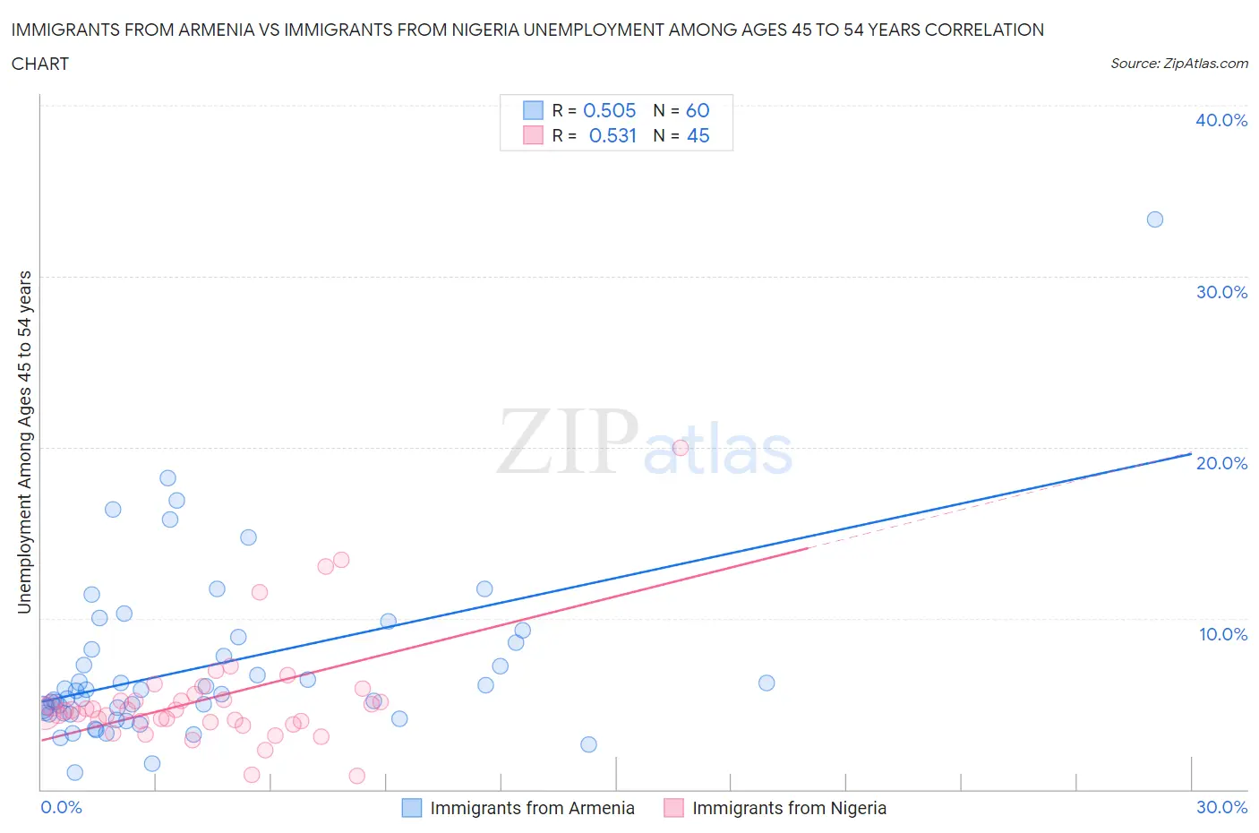 Immigrants from Armenia vs Immigrants from Nigeria Unemployment Among Ages 45 to 54 years