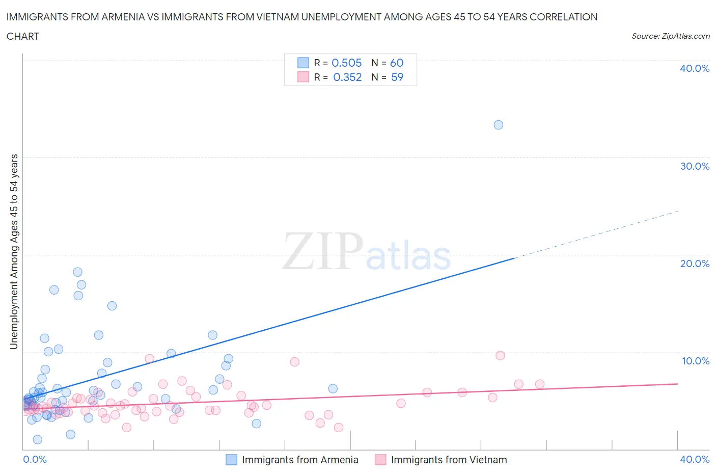 Immigrants from Armenia vs Immigrants from Vietnam Unemployment Among Ages 45 to 54 years