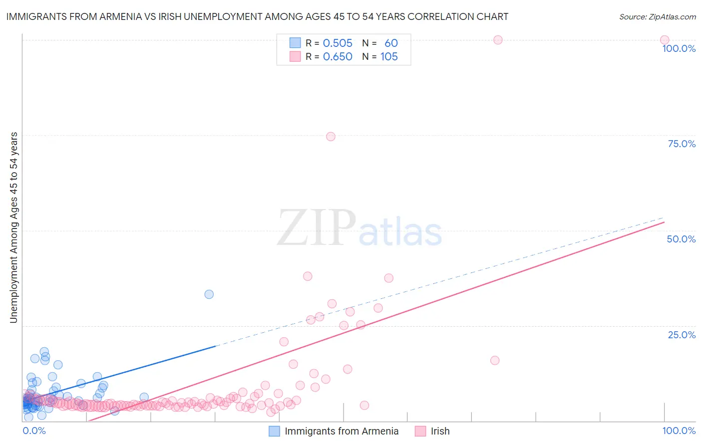 Immigrants from Armenia vs Irish Unemployment Among Ages 45 to 54 years
