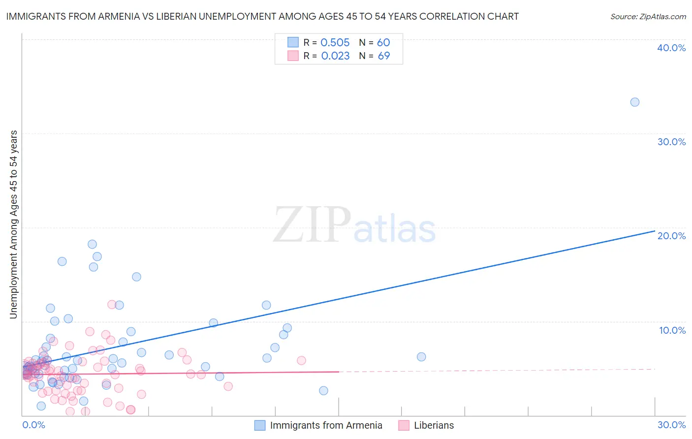 Immigrants from Armenia vs Liberian Unemployment Among Ages 45 to 54 years