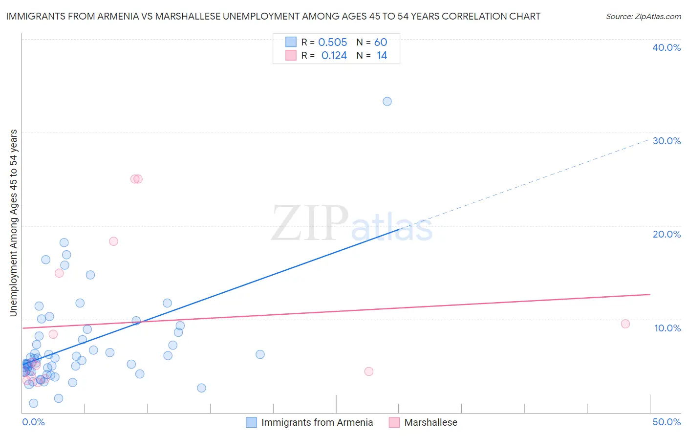 Immigrants from Armenia vs Marshallese Unemployment Among Ages 45 to 54 years