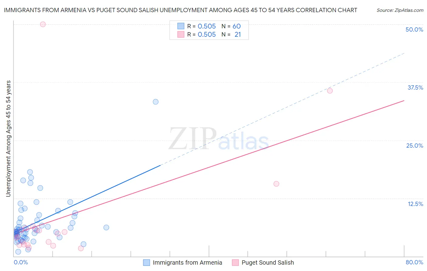 Immigrants from Armenia vs Puget Sound Salish Unemployment Among Ages 45 to 54 years