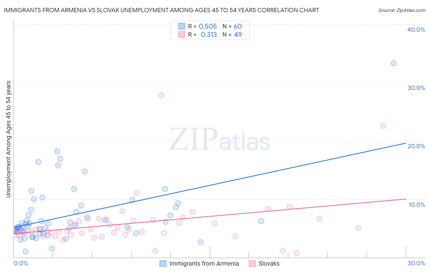 Immigrants from Armenia vs Slovak Unemployment Among Ages 45 to 54 years