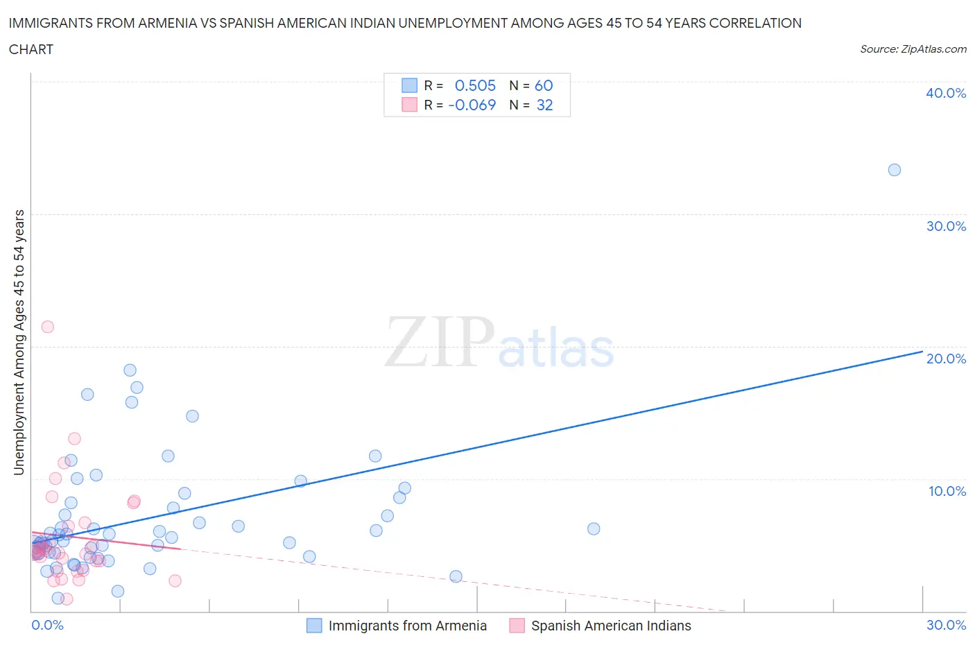 Immigrants from Armenia vs Spanish American Indian Unemployment Among Ages 45 to 54 years