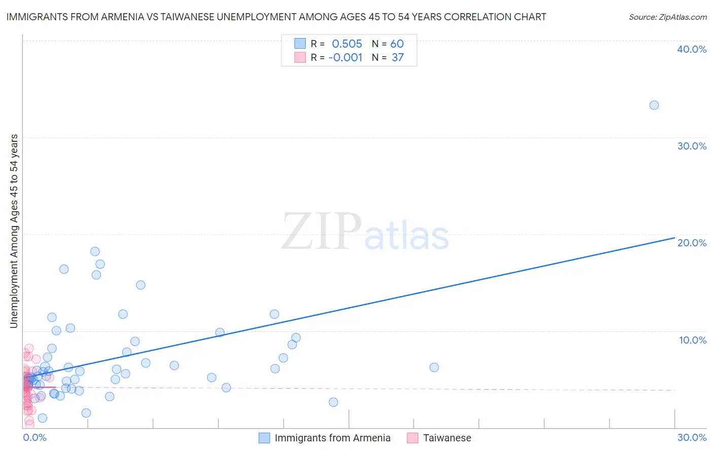 Immigrants from Armenia vs Taiwanese Unemployment Among Ages 45 to 54 years