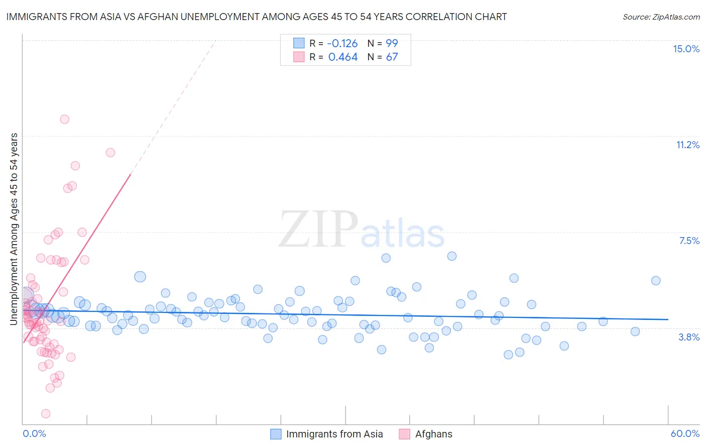 Immigrants from Asia vs Afghan Unemployment Among Ages 45 to 54 years