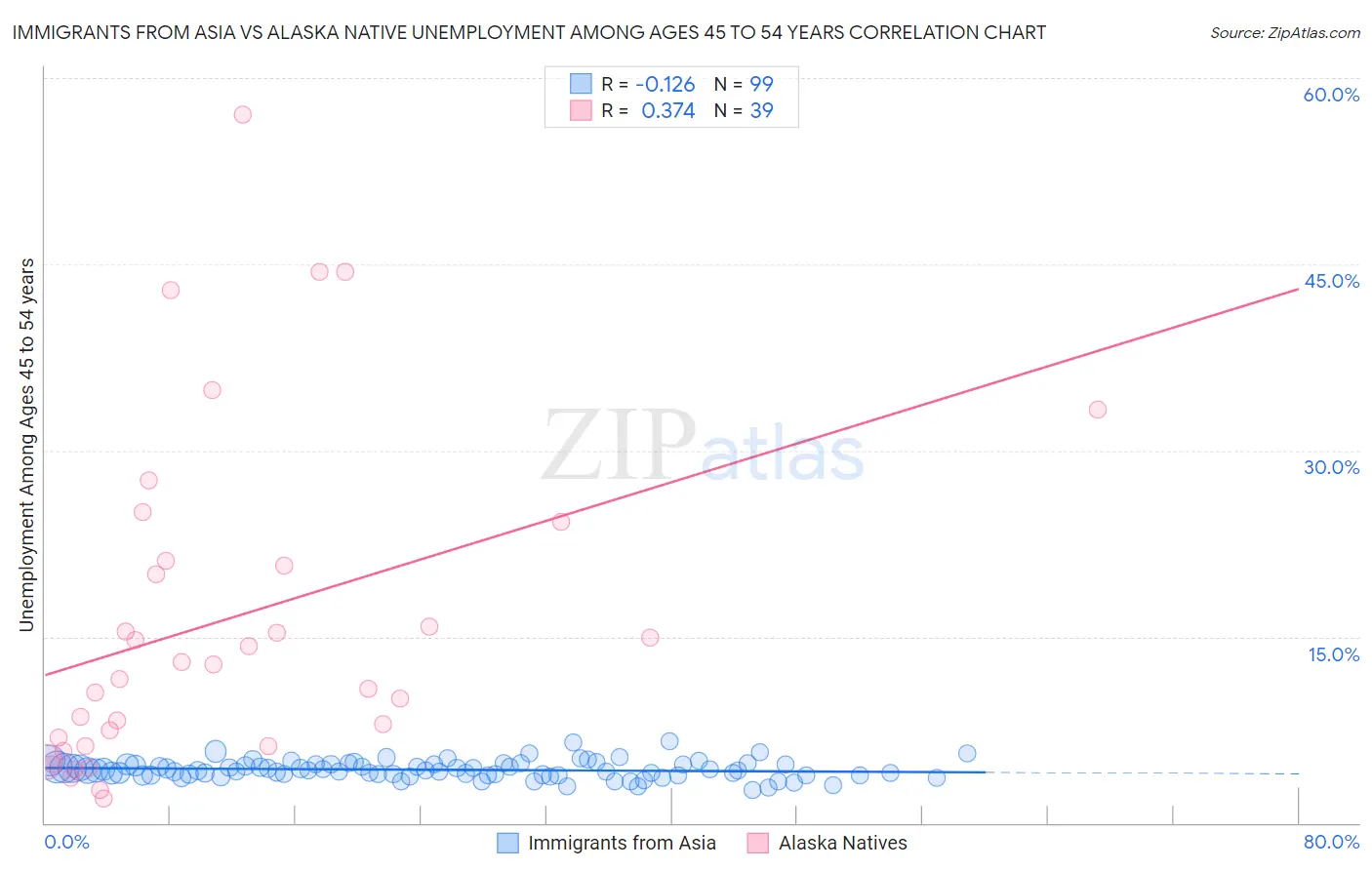 Immigrants from Asia vs Alaska Native Unemployment Among Ages 45 to 54 years