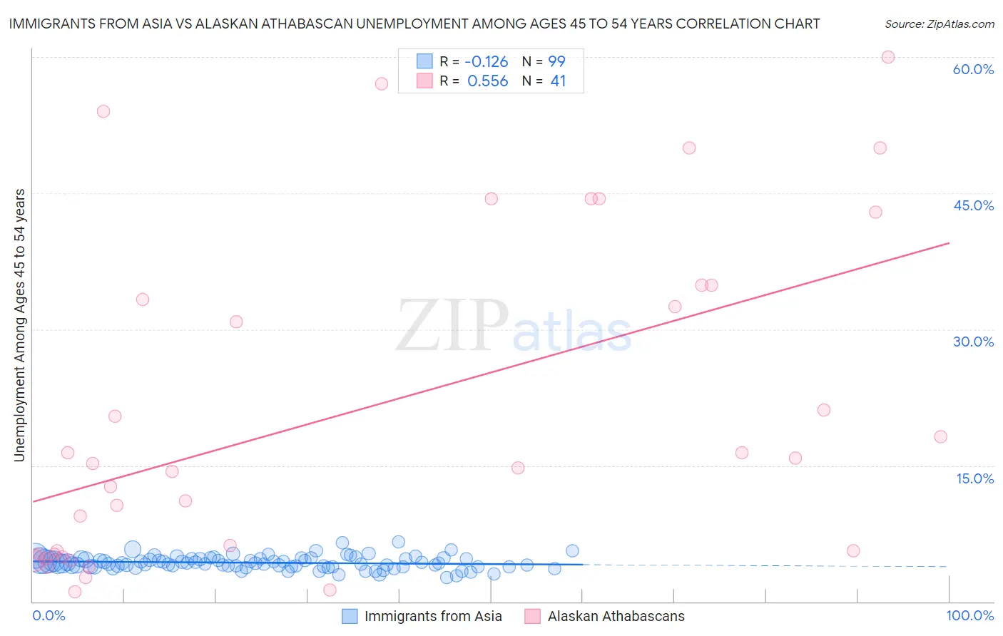 Immigrants from Asia vs Alaskan Athabascan Unemployment Among Ages 45 to 54 years