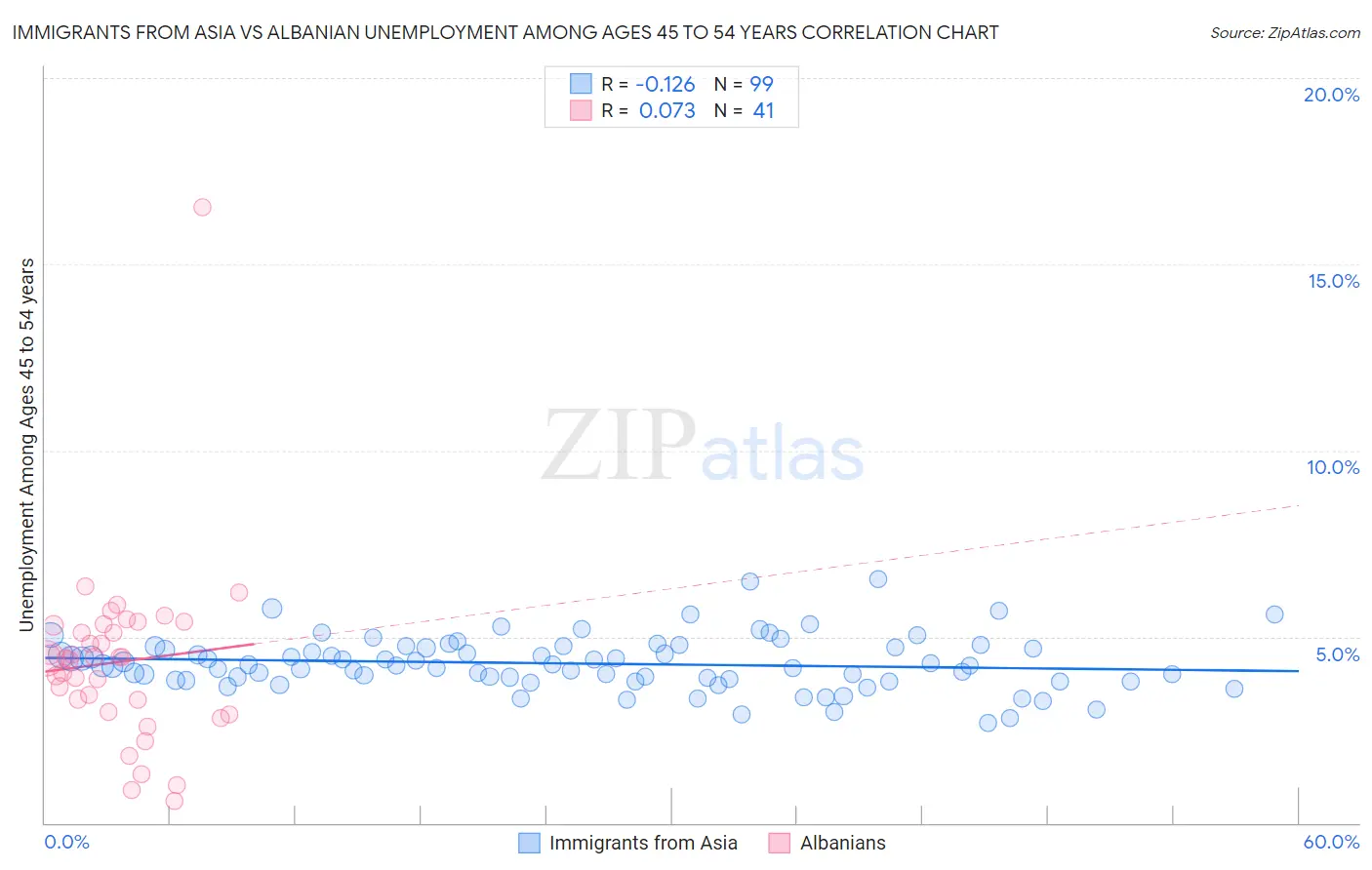 Immigrants from Asia vs Albanian Unemployment Among Ages 45 to 54 years