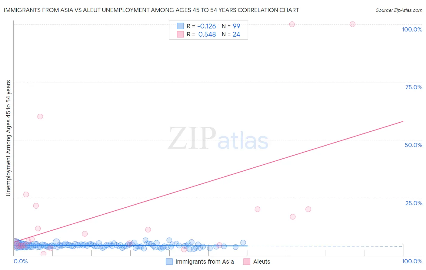 Immigrants from Asia vs Aleut Unemployment Among Ages 45 to 54 years