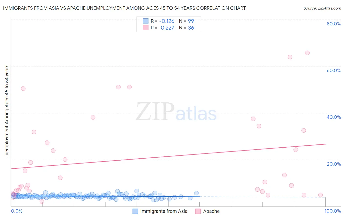 Immigrants from Asia vs Apache Unemployment Among Ages 45 to 54 years