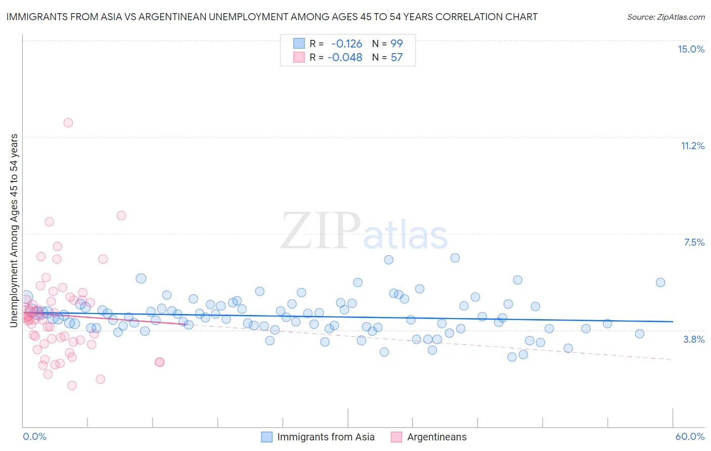 Immigrants from Asia vs Argentinean Unemployment Among Ages 45 to 54 years