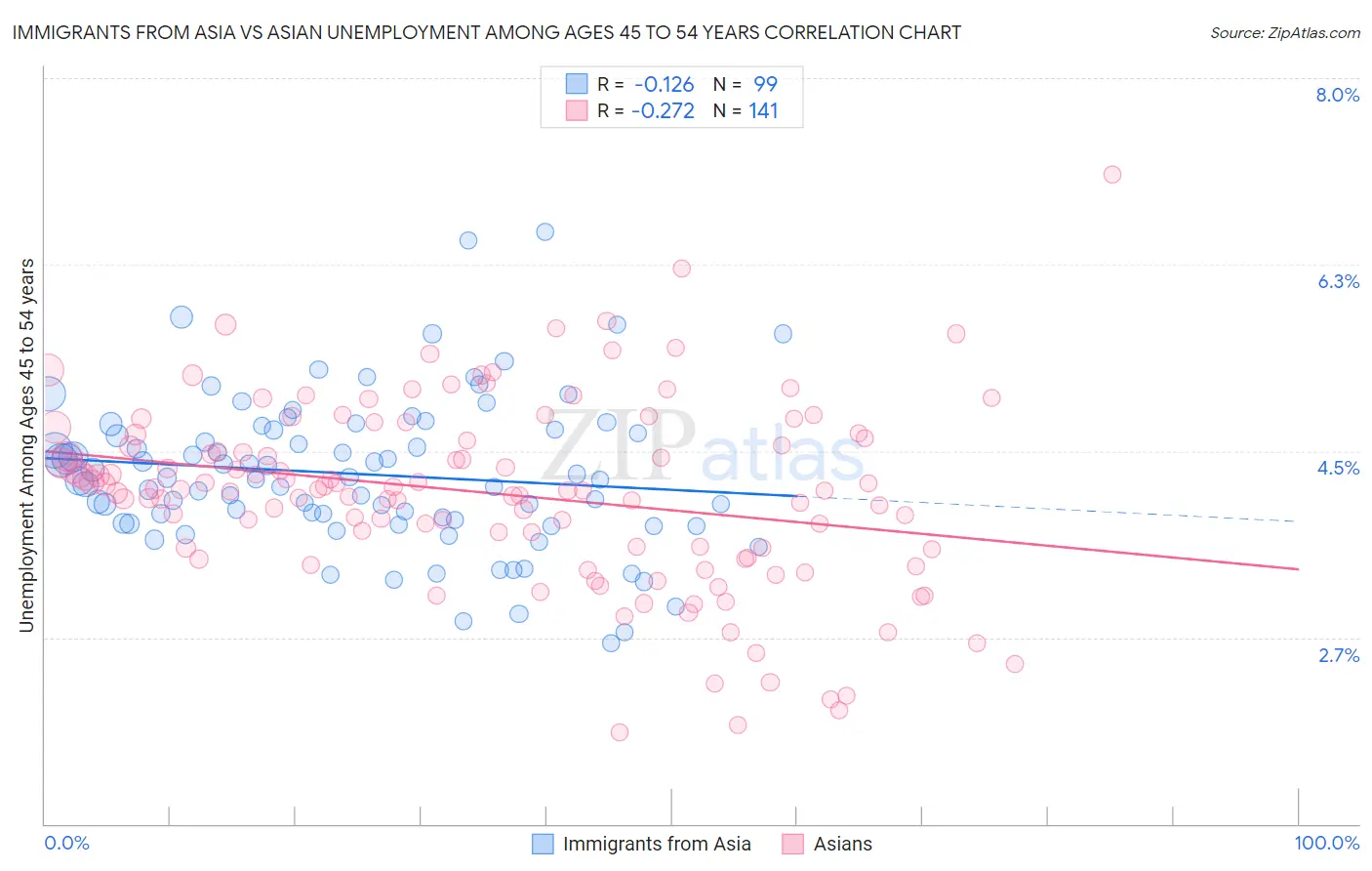 Immigrants from Asia vs Asian Unemployment Among Ages 45 to 54 years