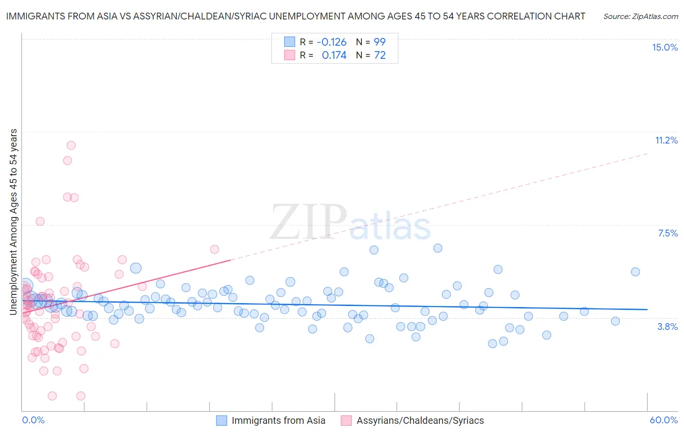 Immigrants from Asia vs Assyrian/Chaldean/Syriac Unemployment Among Ages 45 to 54 years