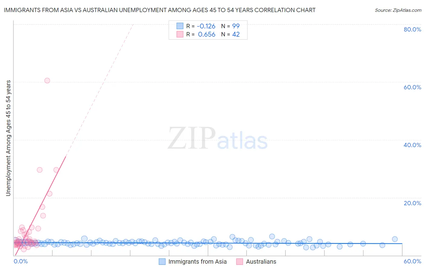 Immigrants from Asia vs Australian Unemployment Among Ages 45 to 54 years