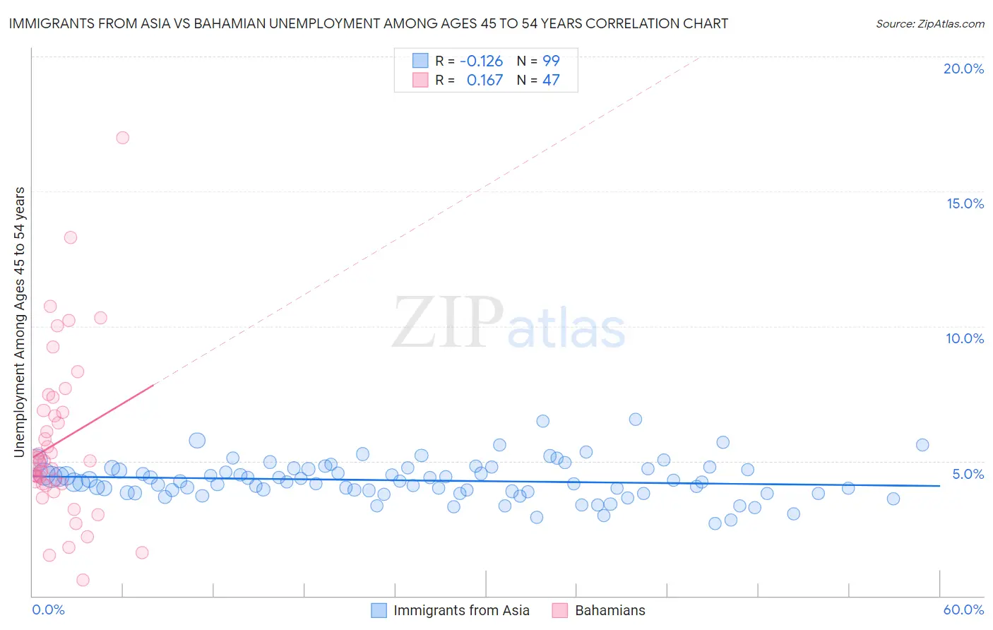 Immigrants from Asia vs Bahamian Unemployment Among Ages 45 to 54 years