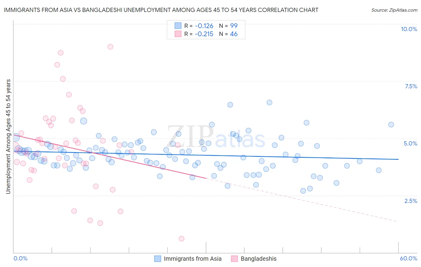 Immigrants from Asia vs Bangladeshi Unemployment Among Ages 45 to 54 years