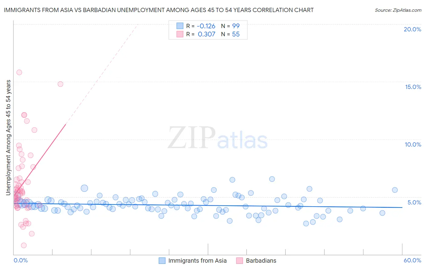 Immigrants from Asia vs Barbadian Unemployment Among Ages 45 to 54 years