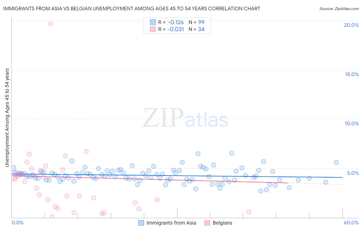 Immigrants from Asia vs Belgian Unemployment Among Ages 45 to 54 years