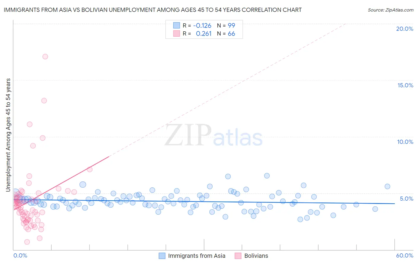 Immigrants from Asia vs Bolivian Unemployment Among Ages 45 to 54 years