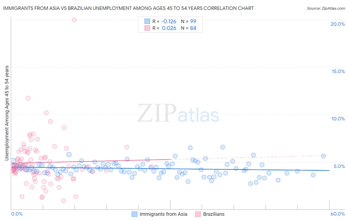 Immigrants from Asia vs Brazilian Unemployment Among Ages 45 to 54 years