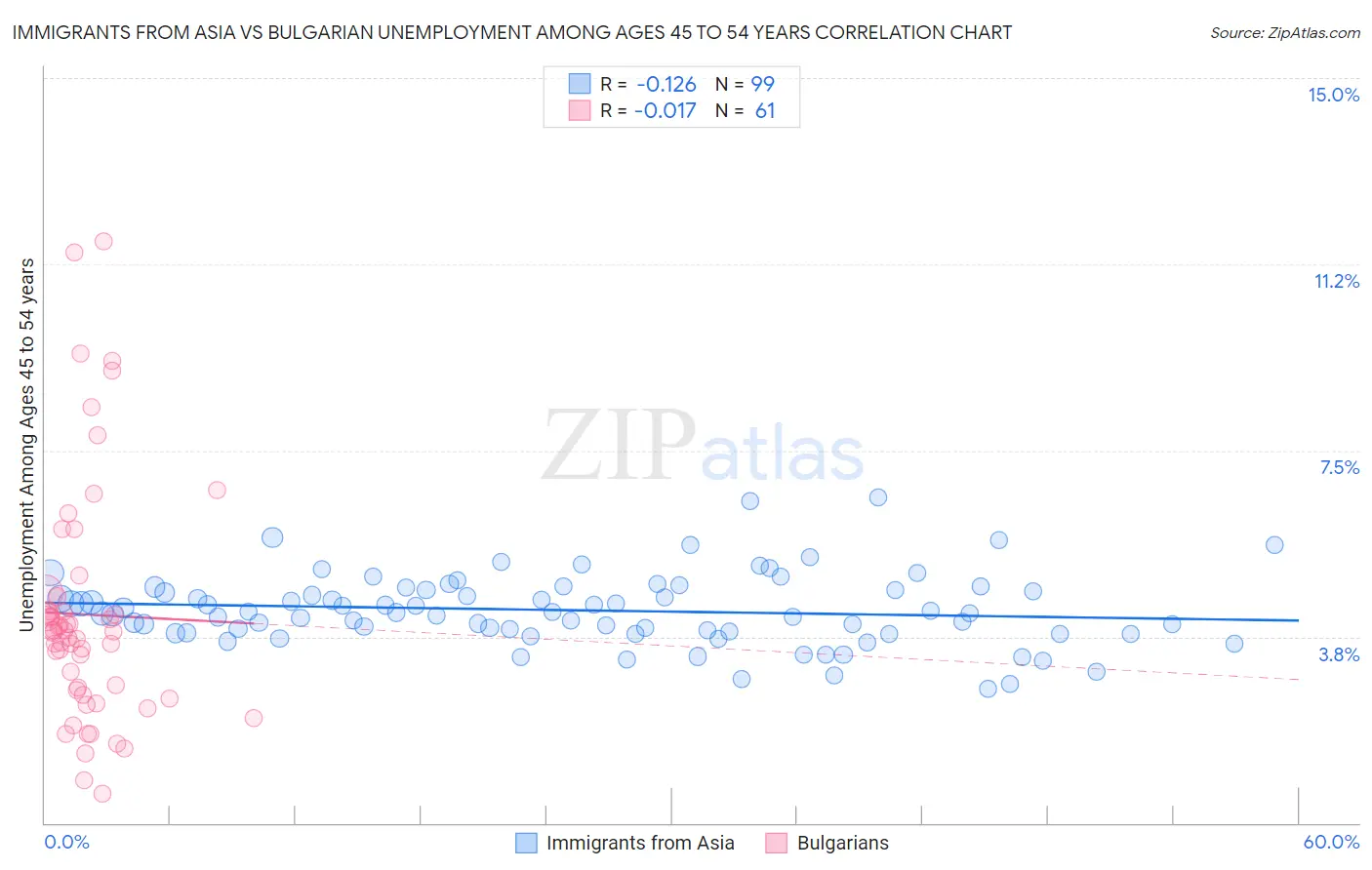 Immigrants from Asia vs Bulgarian Unemployment Among Ages 45 to 54 years