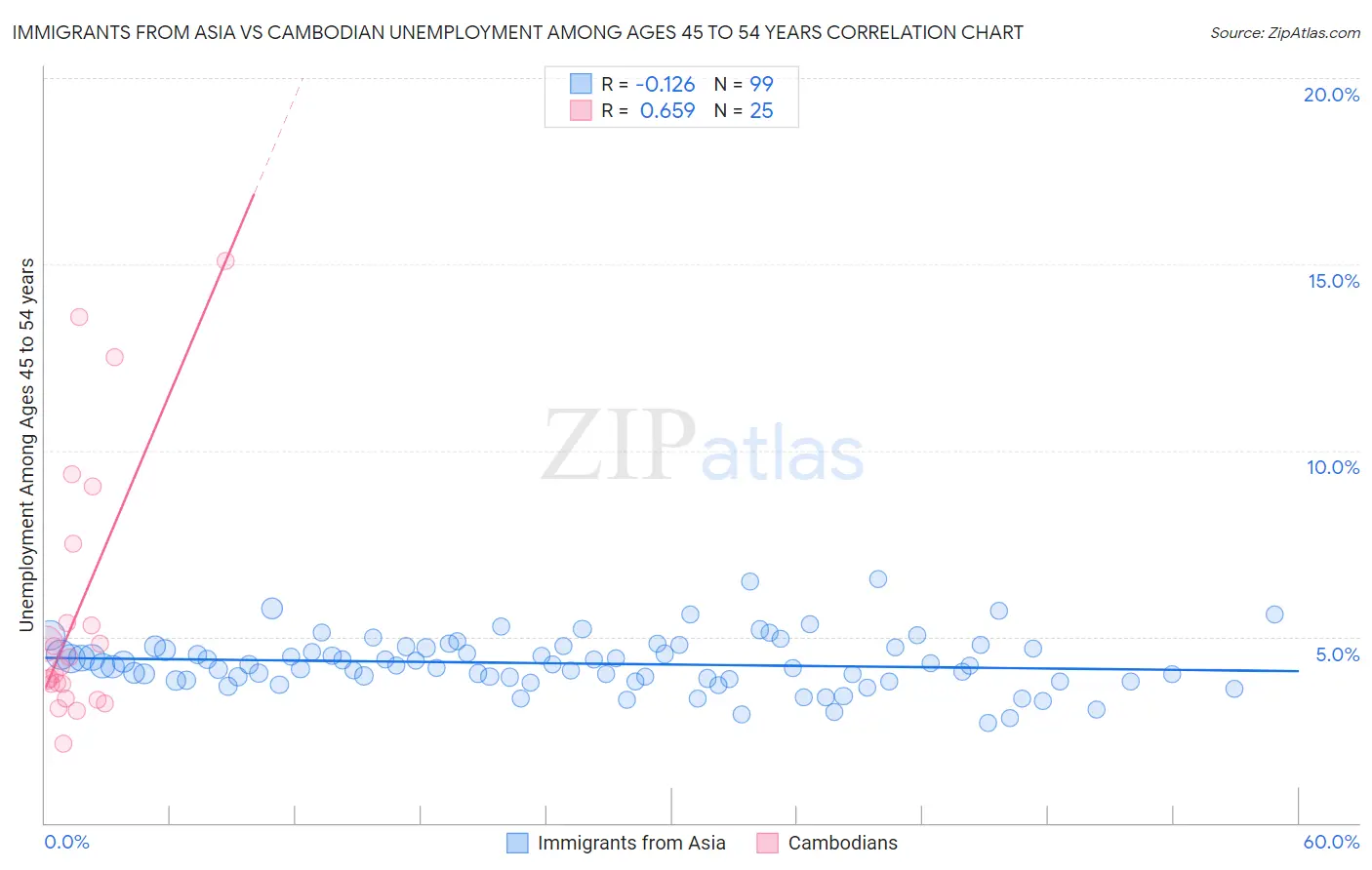 Immigrants from Asia vs Cambodian Unemployment Among Ages 45 to 54 years