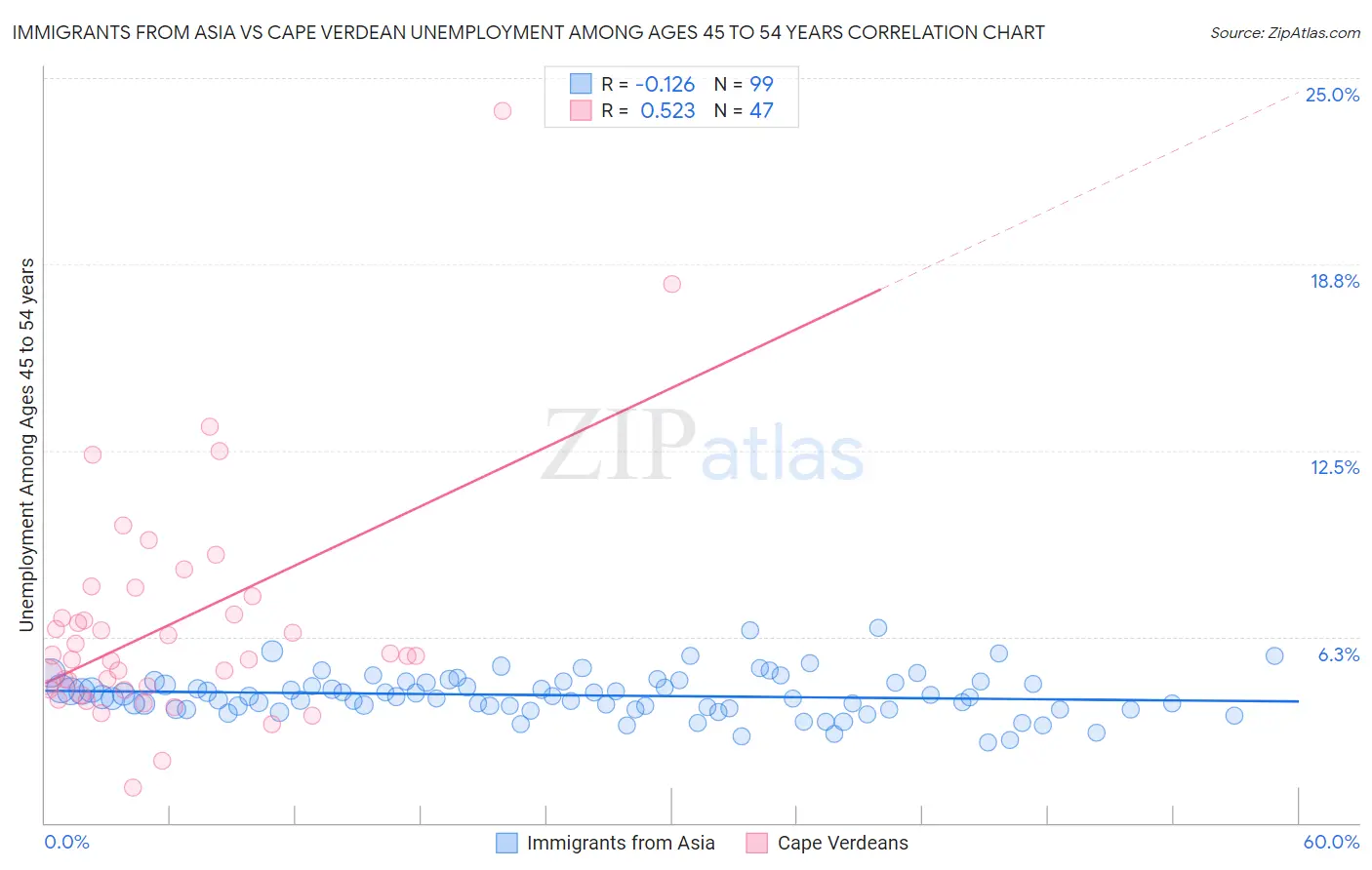 Immigrants from Asia vs Cape Verdean Unemployment Among Ages 45 to 54 years